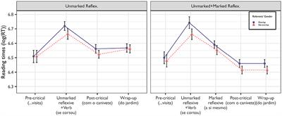 Reflexive pronoun resolution in Portuguese: testing similarity-based interference